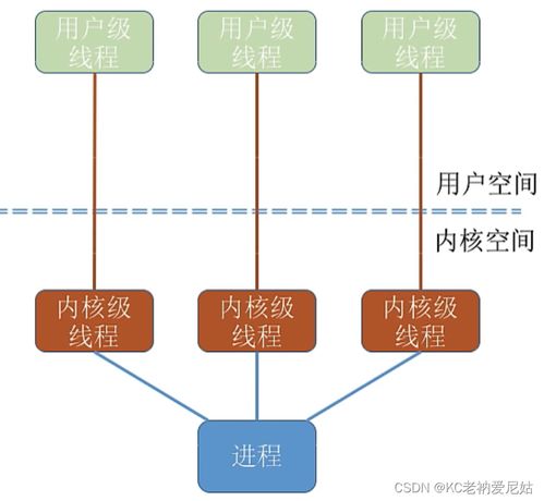 計(jì)算機(jī)操作系統(tǒng)第五章 線程與多線程模型及計(jì)算機(jī)系統(tǒng)服務(wù)