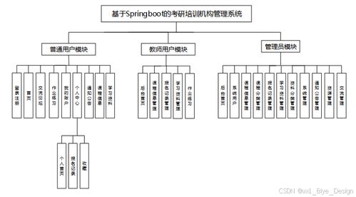 SpringBoot考研培訓機構管理系統設計與實現