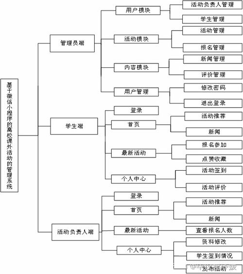 基于Java Spring Boot與微信小程序的高校課外管理系統設計與實現